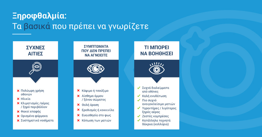 Infographic με βασικές αιτίες, συμπτώματα και τρόπους ανακούφισης από την ξηροφθαλμία.